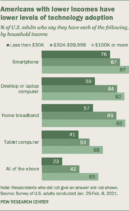 Americans with lower incomes have lower levels of technology adoption. % of U.S. adults who say they have each of the following, by household income:
          Smartphone: Less than $30K, 76%; $30K to $99999, 87%; $100 or more, 97%.
          Desktop or laptop computer: Less than $30K, 59%; $30K to $99,999, 84%; $100 or more, 92%.
          Home broadband: Less than $30K, 57%; $30K to $99999, 83%; $100 or more, 93%.
          Tablet computer: Less than $30K, 41%; $30K to $99999, 53%; $100 or more, 68%.
          All of the above: Less than $30K, 23%; $30K to $99999, 42%; $100 or more, 63%.
          Note: Respondents who did not give an answer are not shown. Source: Survey of U.S. adults conducted January 25 to February 8, 2021. PEW Research Center.