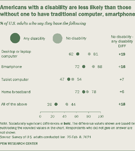 Americans with a disability are less likely than those without one to have traditional computer, smartphone. % of U.S. adults who say they have the following:
          Desktop or laptop computer: any disability, 62%; no disability, 81%; difference between the two, +19 (statistically significant).
          Smartphone: any disability, 72%; no disability, 88%; difference between the two, +16 (statistically significant).
          Tablet computer: any disability, 47%; no disability, 54%; difference between the two, +7 (not statistically significant).
          Home broadband: any disability, 72%; no disability, 78%; difference between the two, +6 (not statistically significant).
          All of the above: any disability, 26%; no disability, 44%; difference between the two, +18 (statistically significant).
          Note: The difference values shown are based on subtracting the rounded values in the chart. Respondents who did not give an answer are not shown. Source: Survey of U.S. adults conducted January 25 to February 8, 2021. PEW Research Center