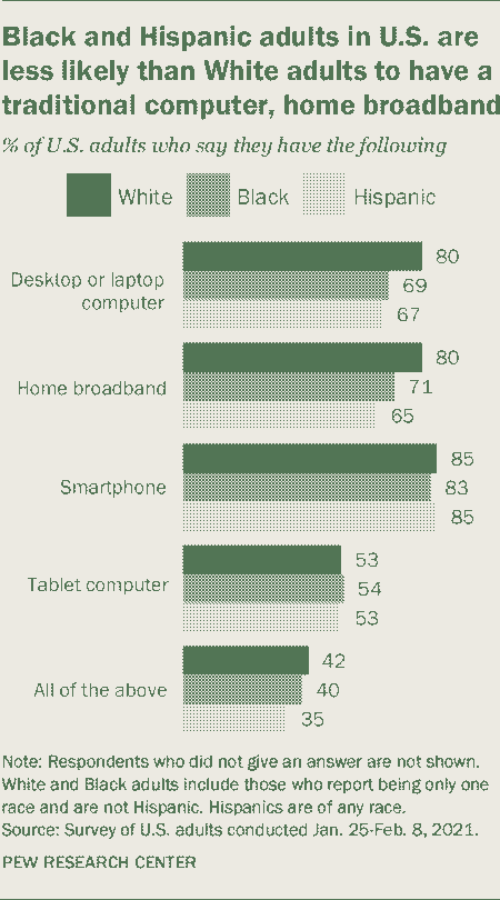 Black and Hispanic adults in U.S. are less likely than White adults to have a traditional computer, home broadband. % of U.S. adults who say they have each of the following:
          Desktop or laptop computer: White, 80%; Black, 69%; Hispanic, 67%.
          Home broadband: White, 80%; Black, 71%; Hispanic, 65%.
          Smartphone: White, 85%; Black, 83%; Hispanic, 85%.
          Tablet computer: White, 53%; Black, 54%; Hispanic, 53%.
          All of the above: White, 42%; Black, 40%; Hispanic, 35%.
          Note: Respondents who did not give an answer are not shown. White and Black adults include those who report being only one race and are not Hispanic. Hispanics are of any race. Source: Survey of U.S. adults conducted January 25 to February 8, 2021. PEW Research Center.