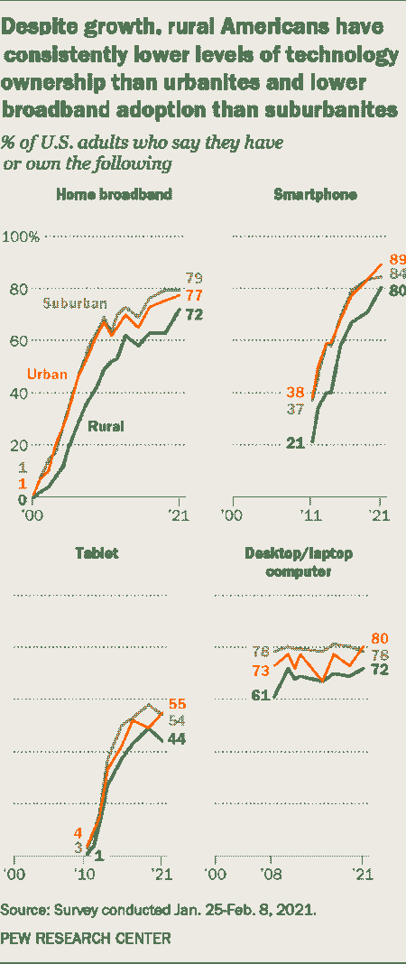 Despite growth, rural Americans have consistently lower levels of technology ownership than urbanites and lower broadband adoption than suburbanites. % of U.S. adults who say they have or own the following:
          Home broadband in 2000: urban, 1%; suburban, 1%; rural, 0%. Home broadband in 2021: urban, 77%; suburban, 79%; rural, 72%.
          Smartphone in 2011: urban, 38%; suburban, 37%; rural, 21%. Smartphone in 2021: urban, 89%; suburban, 84%; rural, 80%.
          Tablet in 2010: urban, 4%; suburban, 3%; rural, 1%. Tablet in 2021: urban, 55%; suburban, 54%; rural, 44%.
          Desktop/laptop computer in 2008: urban, 73%; suburban, 76%; rural, 61%. Desktop/laptop computer in 2021: urban, 80%; suburban, 78%; rural, 72%.
          Source: Survey conducted January 25 to February 8, 2021. PEW Research Center