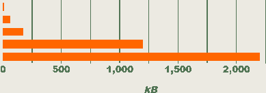 Bar graph depicting the former data weight comparison.